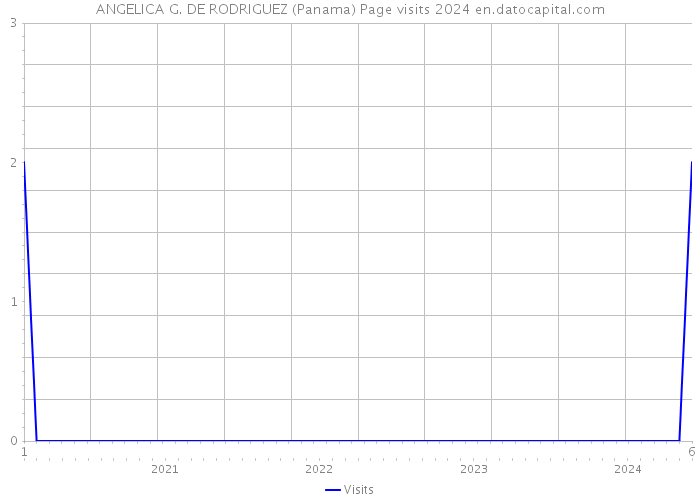 ANGELICA G. DE RODRIGUEZ (Panama) Page visits 2024 