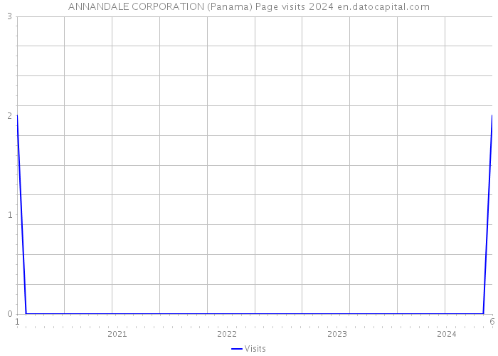 ANNANDALE CORPORATION (Panama) Page visits 2024 