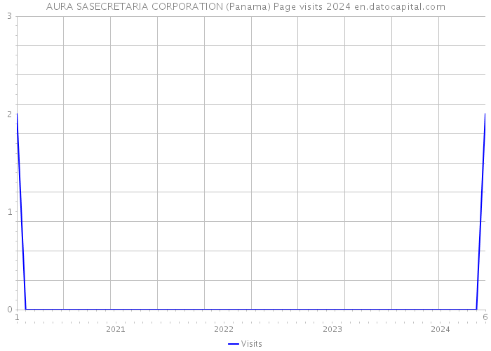 AURA SASECRETARIA CORPORATION (Panama) Page visits 2024 
