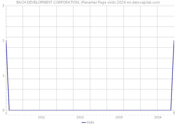 BACH DEVELOPMENT CORPORATION. (Panama) Page visits 2024 