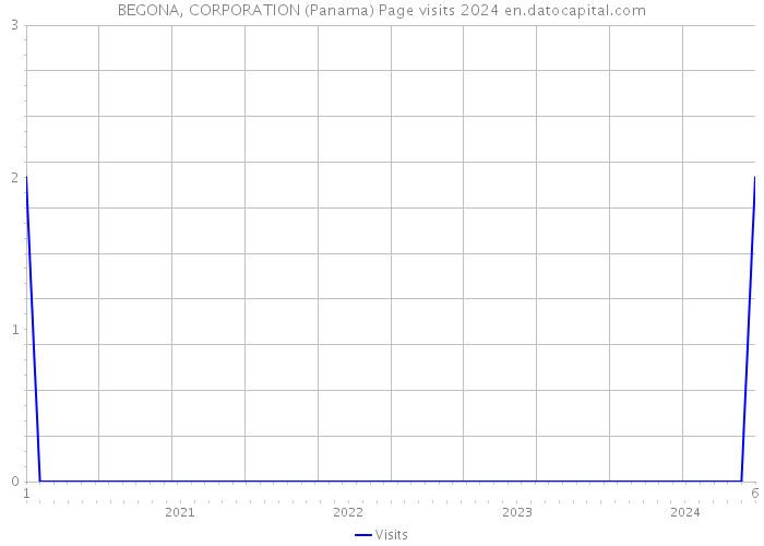 BEGONA, CORPORATION (Panama) Page visits 2024 