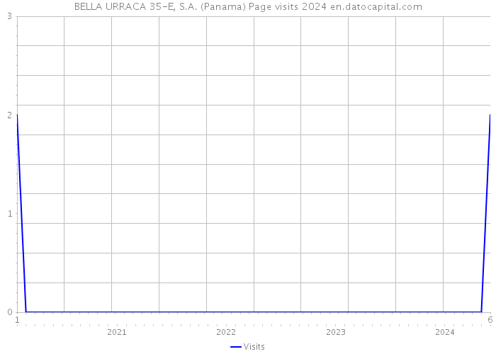 BELLA URRACA 35-E, S.A. (Panama) Page visits 2024 