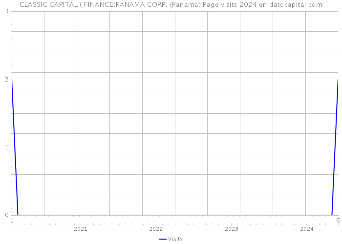 CLASSIC CAPITAL ( FINANCE)PANAMA CORP. (Panama) Page visits 2024 