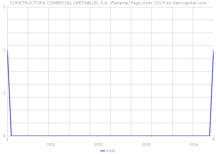 CONSTRUCTORA COMERCIAL GRETABLOK, S.A. (Panama) Page visits 2024 