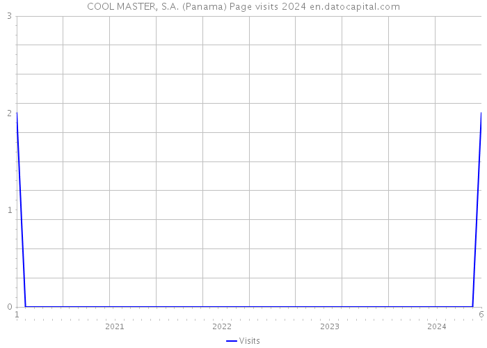 COOL MASTER, S.A. (Panama) Page visits 2024 