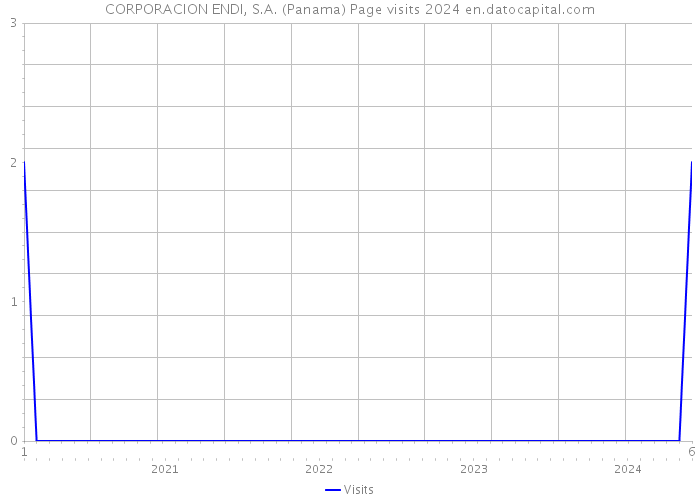 CORPORACION ENDI, S.A. (Panama) Page visits 2024 