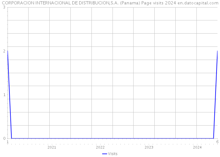 CORPORACION INTERNACIONAL DE DISTRIBUCION,S.A. (Panama) Page visits 2024 