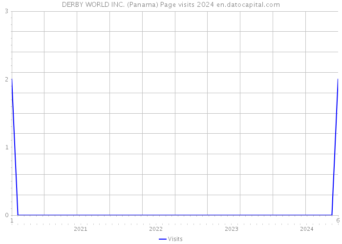 DERBY WORLD INC. (Panama) Page visits 2024 