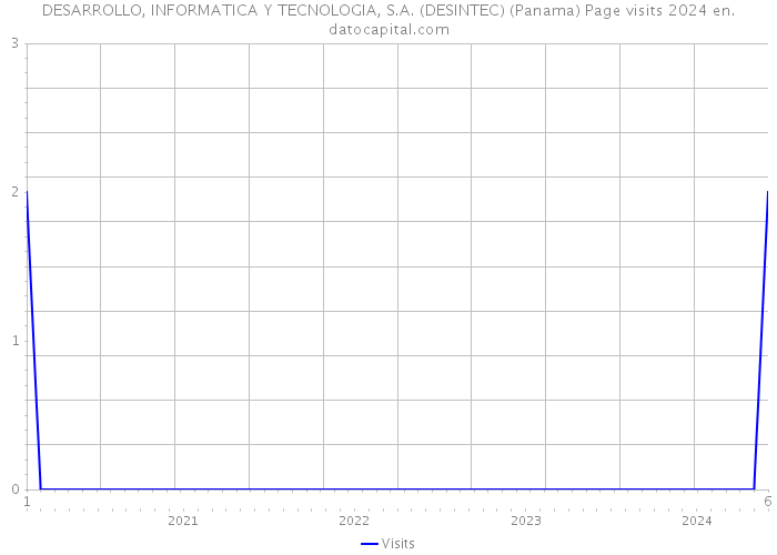 DESARROLLO, INFORMATICA Y TECNOLOGIA, S.A. (DESINTEC) (Panama) Page visits 2024 