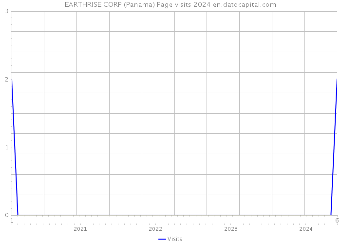 EARTHRISE CORP (Panama) Page visits 2024 