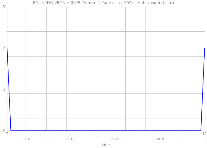 EDUARDO VEGA ARRUE (Panama) Page visits 2024 