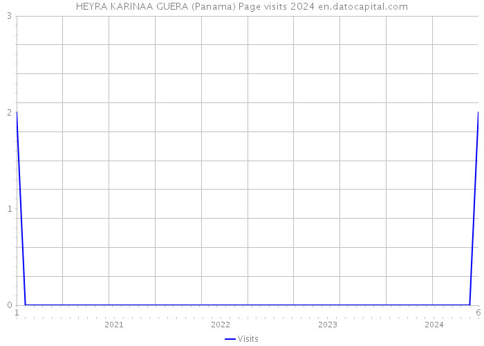 HEYRA KARINAA GUERA (Panama) Page visits 2024 