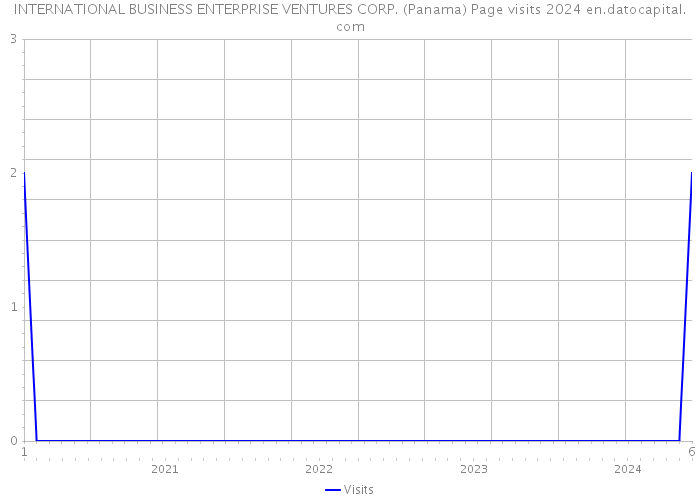 INTERNATIONAL BUSINESS ENTERPRISE VENTURES CORP. (Panama) Page visits 2024 