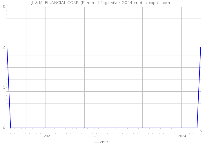 J. & M. FINANCIAL CORP. (Panama) Page visits 2024 