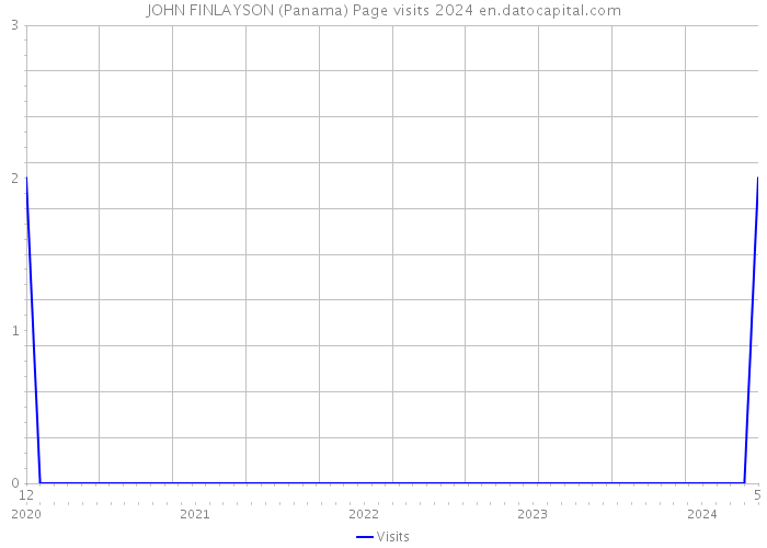 JOHN FINLAYSON (Panama) Page visits 2024 