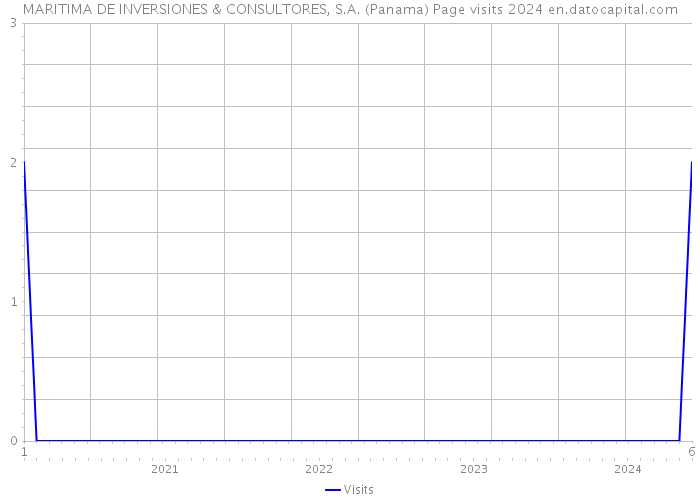 MARITIMA DE INVERSIONES & CONSULTORES, S.A. (Panama) Page visits 2024 