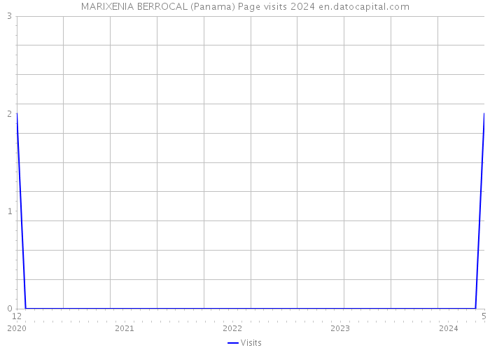 MARIXENIA BERROCAL (Panama) Page visits 2024 