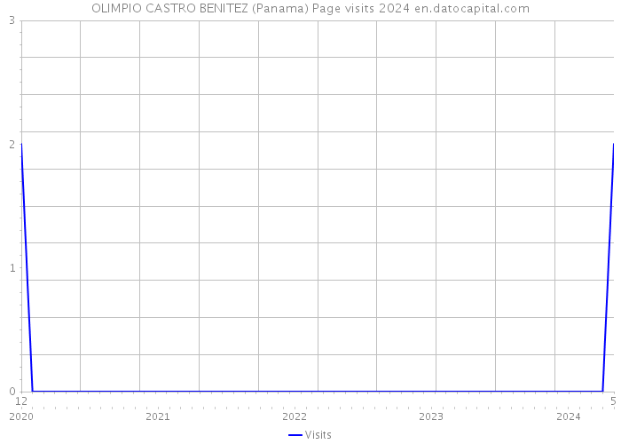 OLIMPIO CASTRO BENITEZ (Panama) Page visits 2024 