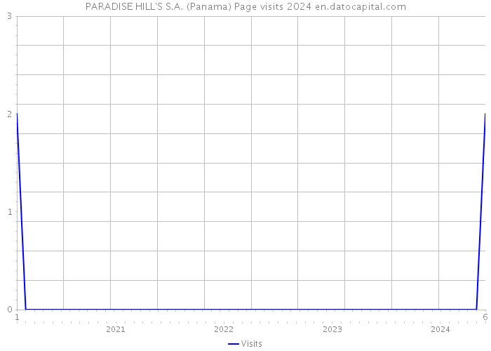 PARADISE HILL'S S.A. (Panama) Page visits 2024 