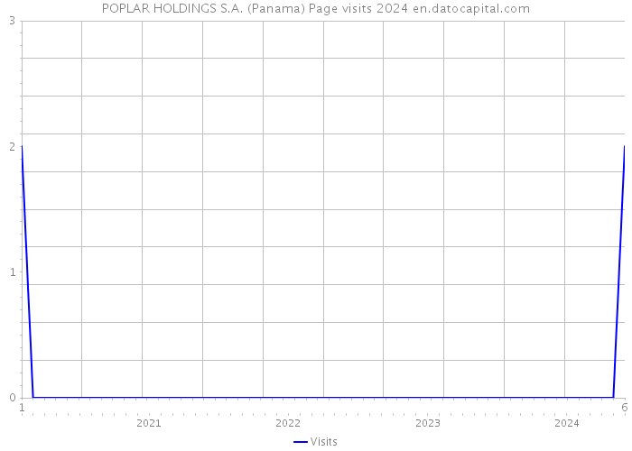 POPLAR HOLDINGS S.A. (Panama) Page visits 2024 