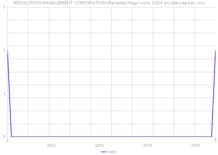 RESOLUTION MANAGEMENT CORPORATION (Panama) Page visits 2024 