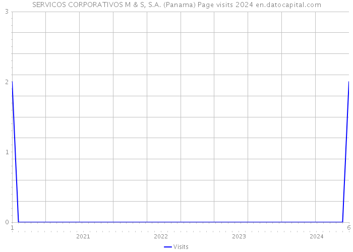 SERVICOS CORPORATIVOS M & S, S.A. (Panama) Page visits 2024 