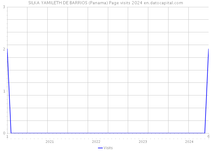 SILKA YAMILETH DE BARRIOS (Panama) Page visits 2024 