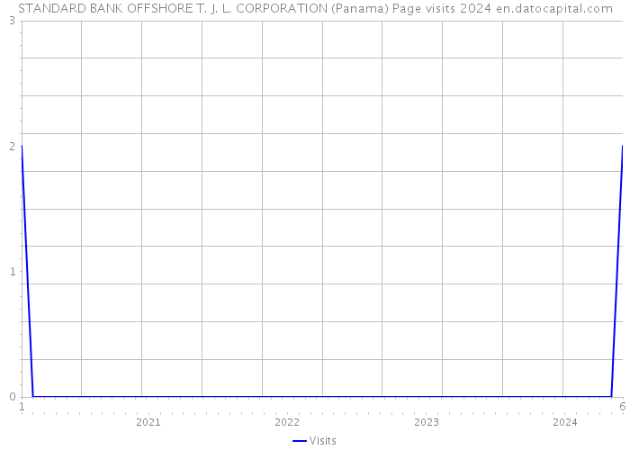 STANDARD BANK OFFSHORE T. J. L. CORPORATION (Panama) Page visits 2024 