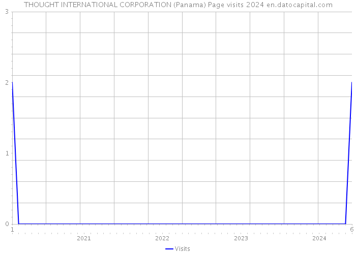 THOUGHT INTERNATIONAL CORPORATION (Panama) Page visits 2024 