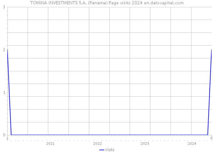 TOMINA INVESTMENTS S.A. (Panama) Page visits 2024 
