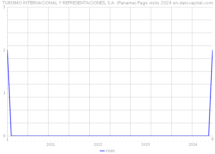 TURISMO INTERNACIONAL Y REPRESENTACIONES, S.A. (Panama) Page visits 2024 
