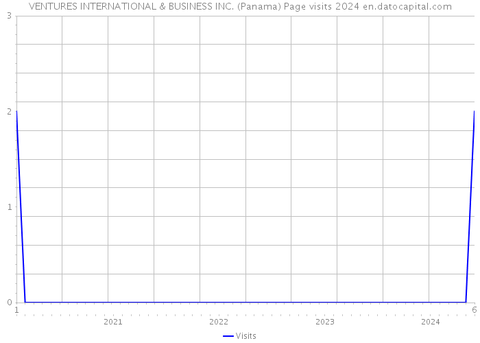 VENTURES INTERNATIONAL & BUSINESS INC. (Panama) Page visits 2024 