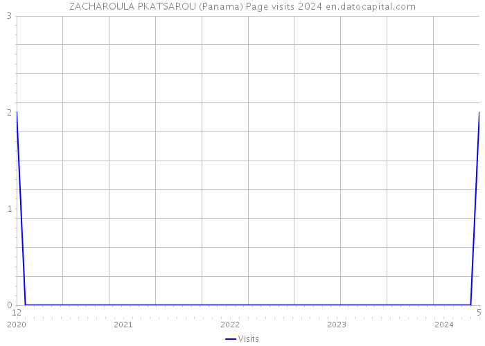ZACHAROULA PKATSAROU (Panama) Page visits 2024 
