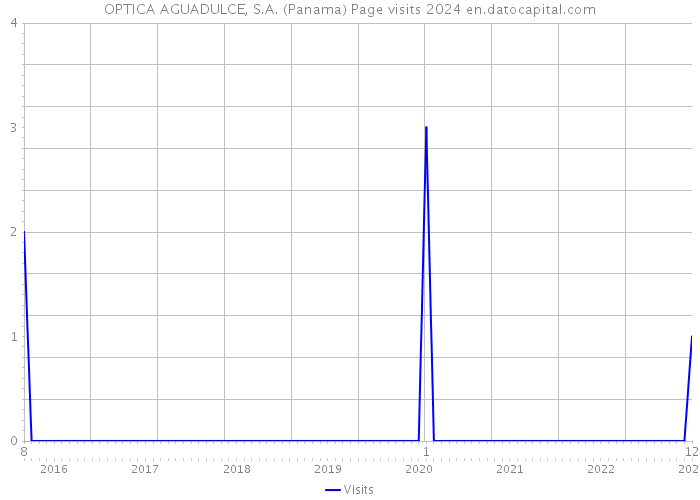 OPTICA AGUADULCE, S.A. (Panama) Page visits 2024 