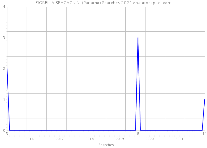 FIORELLA BRAGAGNINI (Panama) Searches 2024 