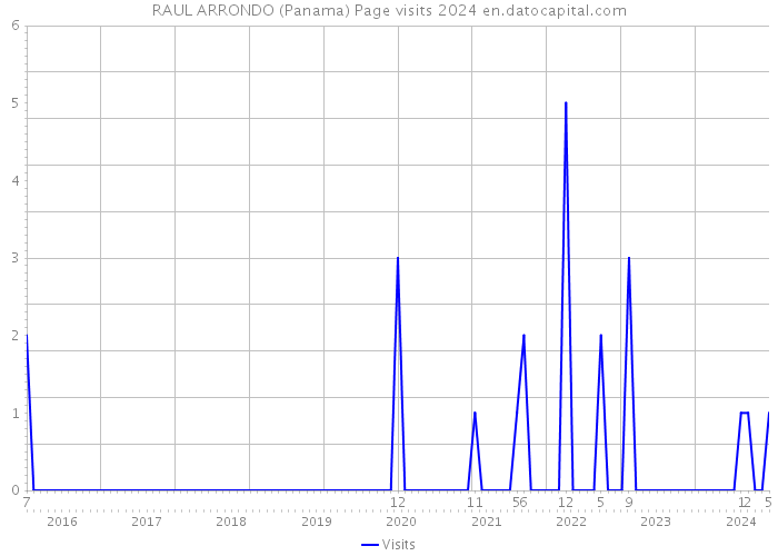 RAUL ARRONDO (Panama) Page visits 2024 