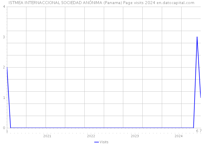 ISTMEA INTERNACCIONAL SOCIEDAD ANÓNIMA (Panama) Page visits 2024 