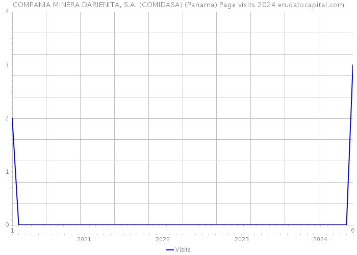 COMPANIA MINERA DARIENITA, S.A. (COMIDASA) (Panama) Page visits 2024 