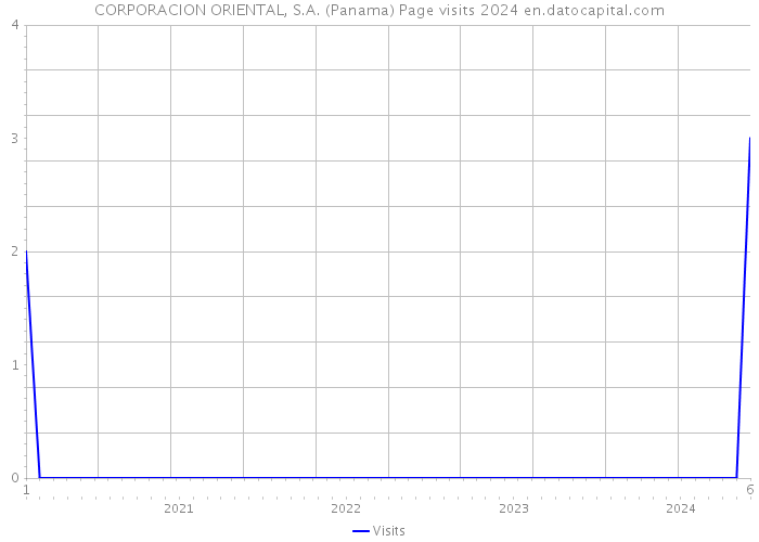 CORPORACION ORIENTAL, S.A. (Panama) Page visits 2024 