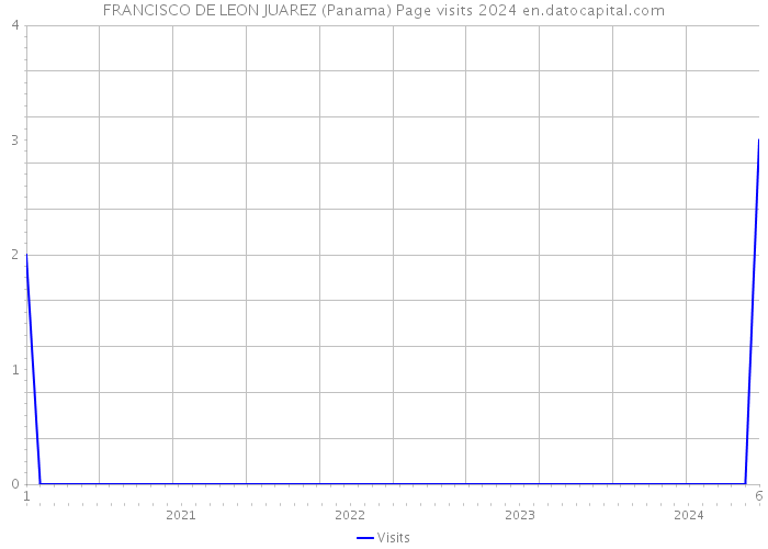 FRANCISCO DE LEON JUAREZ (Panama) Page visits 2024 