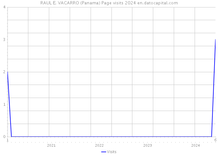 RAUL E. VACARRO (Panama) Page visits 2024 