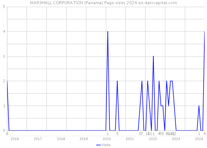 MARSHALL CORPORATION (Panama) Page visits 2024 
