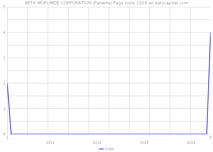 BETA WORLWIDE CORPORATION (Panama) Page visits 2024 
