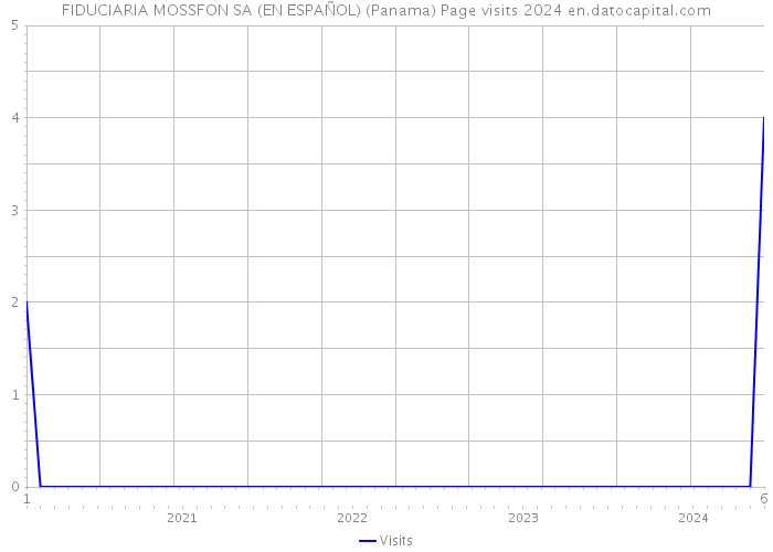 FIDUCIARIA MOSSFON SA (EN ESPAÑOL) (Panama) Page visits 2024 