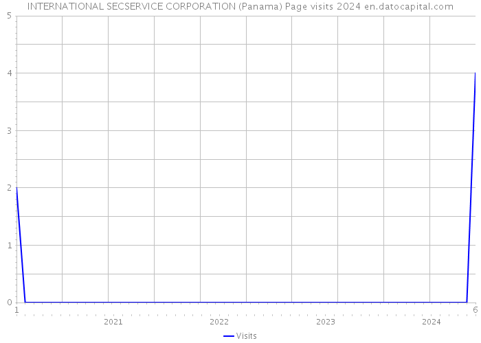 INTERNATIONAL SECSERVICE CORPORATION (Panama) Page visits 2024 