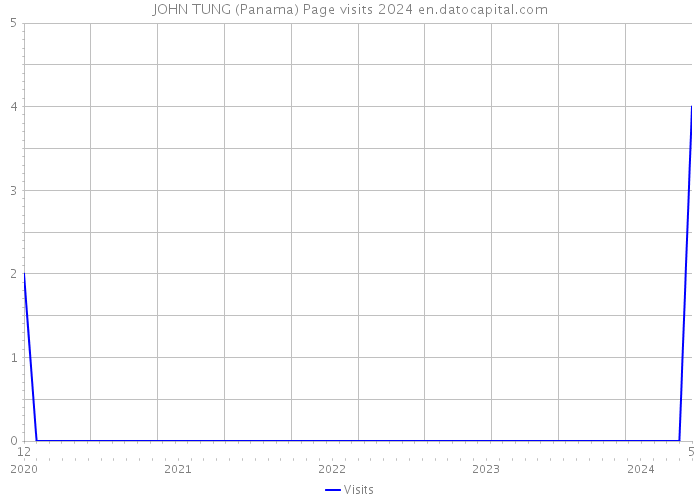 JOHN TUNG (Panama) Page visits 2024 