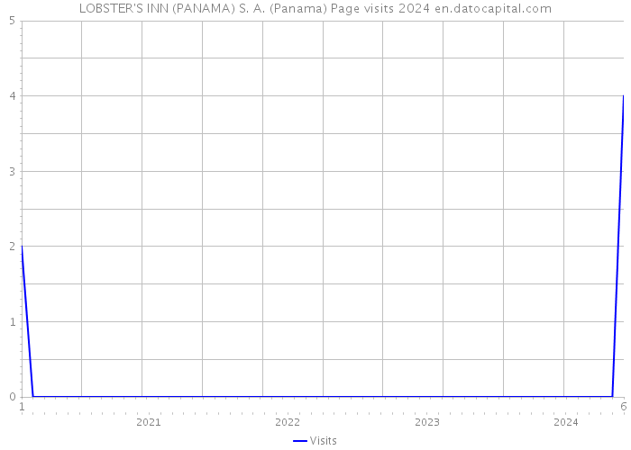 LOBSTER'S INN (PANAMA) S. A. (Panama) Page visits 2024 