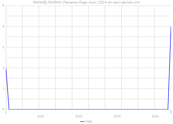 MANUEL PAZMIO (Panama) Page visits 2024 