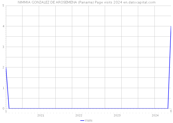 NIMMIA GONZALEZ DE AROSEMENA (Panama) Page visits 2024 