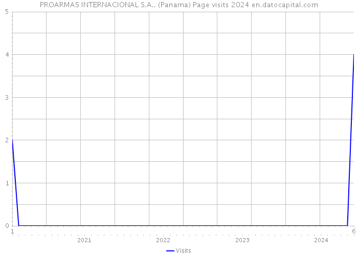 PROARMAS INTERNACIONAL S.A.. (Panama) Page visits 2024 
